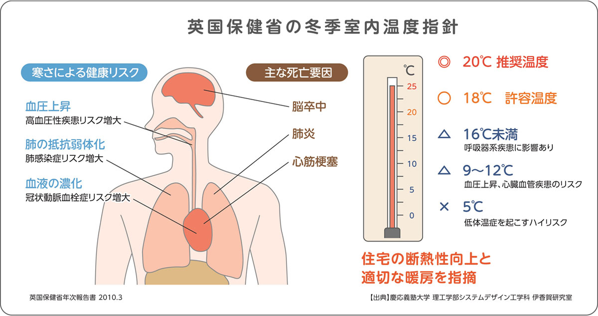 英国保健省の冬季室内温度指針