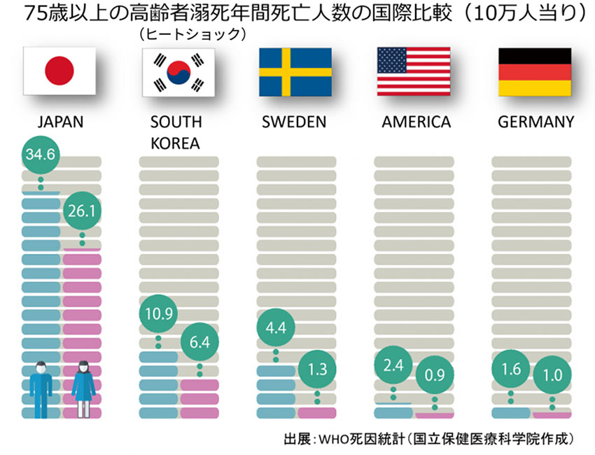 75歳以上の高齢者溺死（ヒートショック）年間死亡人数の国際比較グラフ