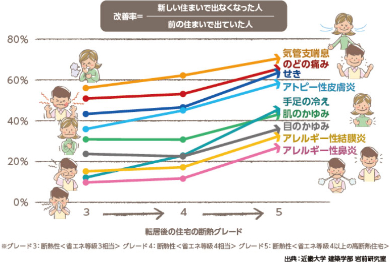 住宅の高断熱化による健康改善効果